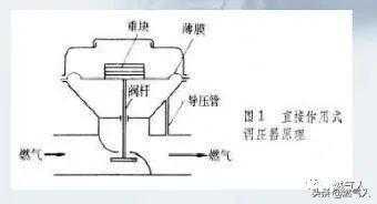 燃气调压器怎么调？（步骤教程）