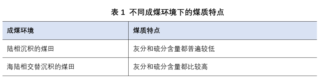 我国三大煤种煤质特征阐述