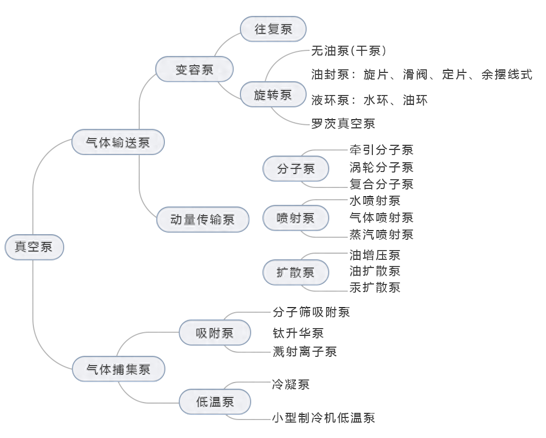 一文带你解读真空泵的选型要点！