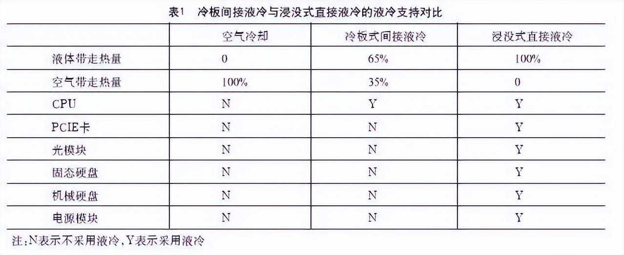 数据中心浸没式液冷技术浅析