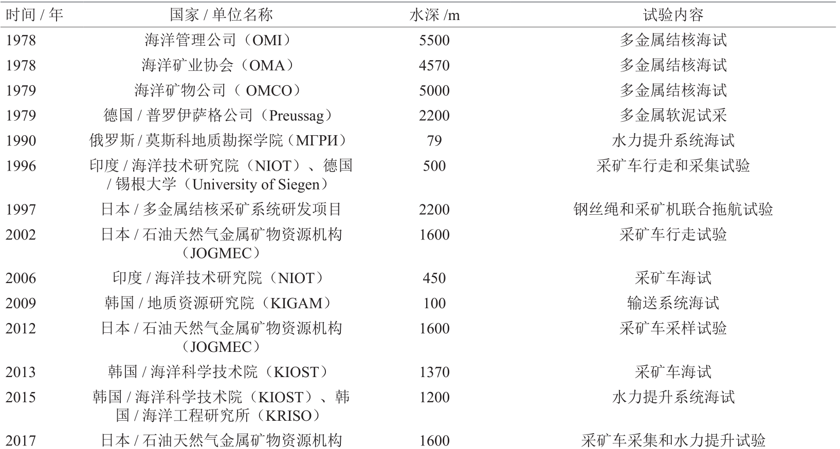 我国深海矿产资源开发装备研发现状与展望