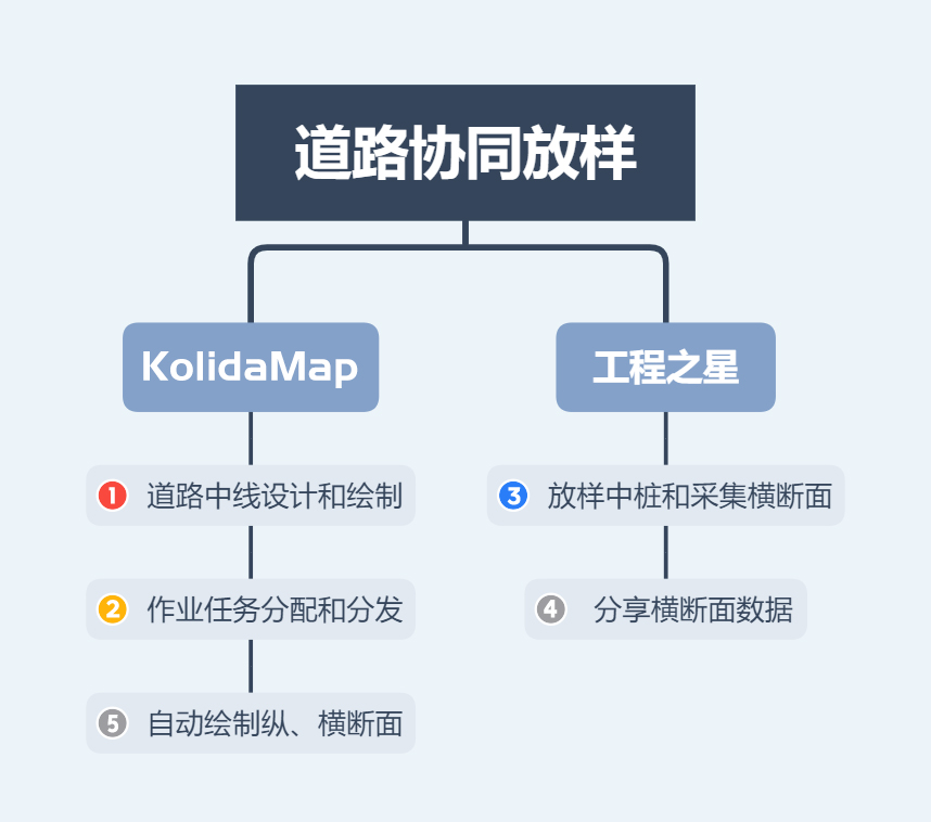 道路放样，科力达作业云协同全流程攻略
