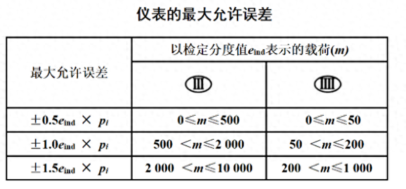 电子称重仪表有了新要求