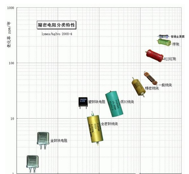 什么是精密电阻？有啥特殊要求？