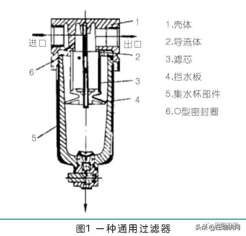 6种压缩空气过滤器，果然不一样