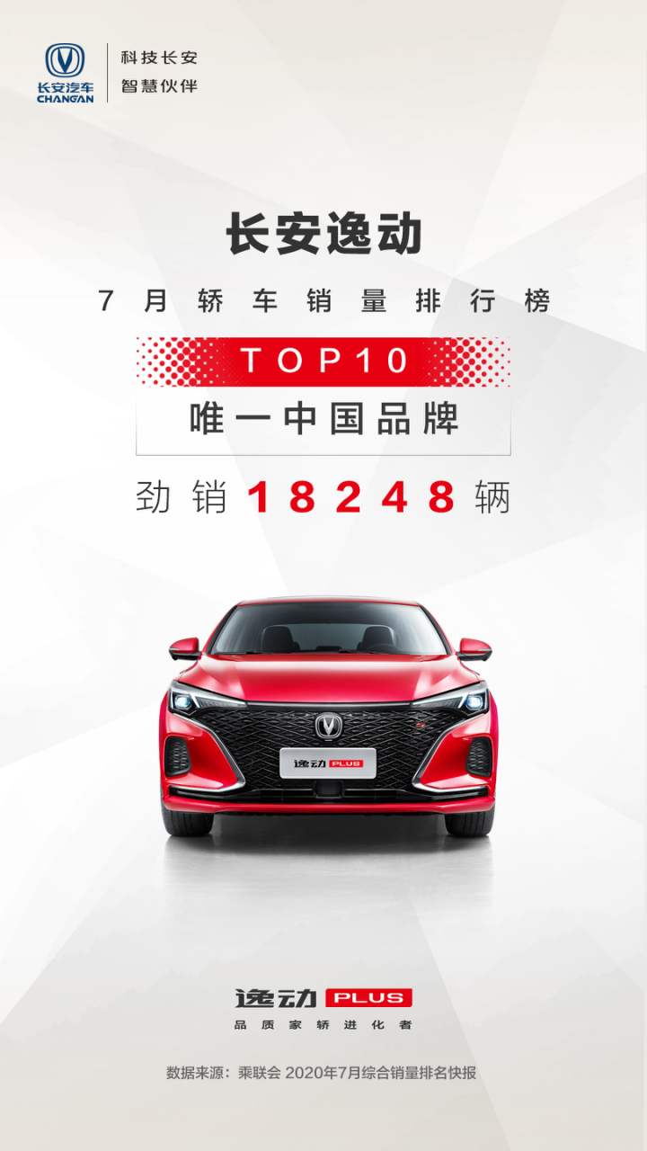士别三日，长安逸动重返中国品牌轿车销量冠军宝座