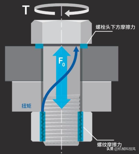螺栓什么样算拧紧？终于懂了！（一）