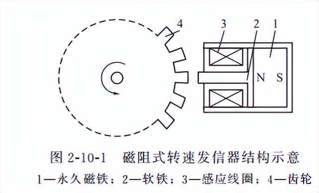 本特利探头分类和工作原理以及安装