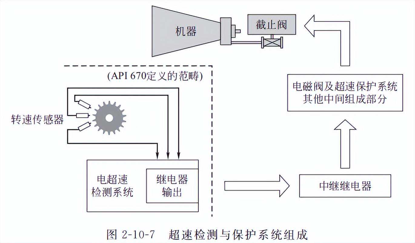 本特利速度仪表的应用以及探头安装的具体步骤
