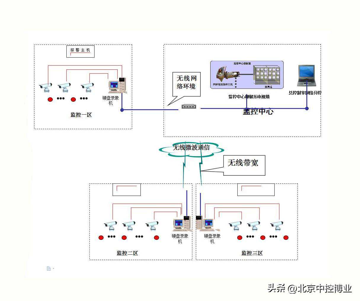 无线远程监控管理系统方案