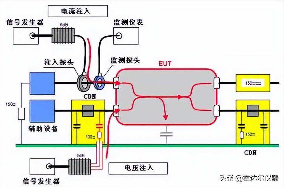 电磁兼容：射频传导骚扰抗扰度（CS）测试介绍