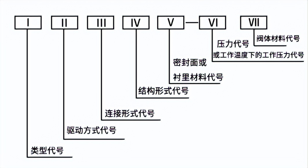 阀门型号的表达及含义