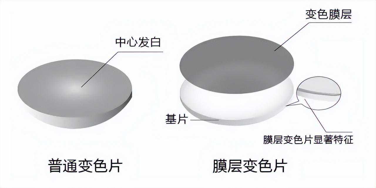 变色镜片中如何区分旋涂和浸泡？