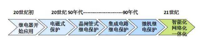 原创 | 传统电磁式继电保护和微机保护的区别