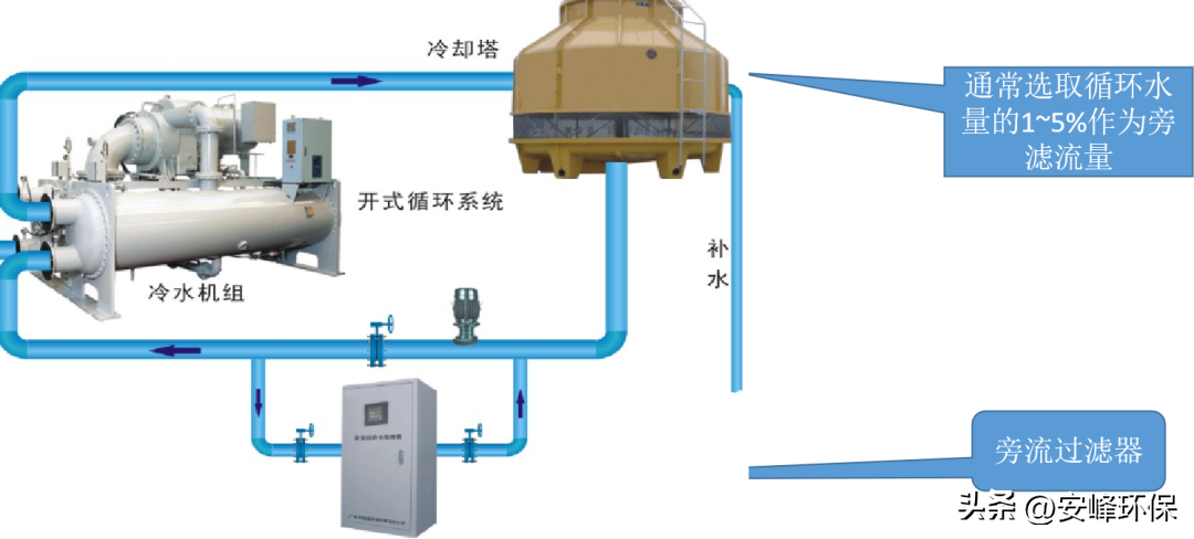 什么是旁流过滤？在循环水系统中效果怎样？
