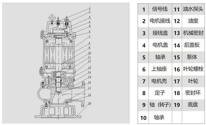 自动搅匀排污泵结构说明
