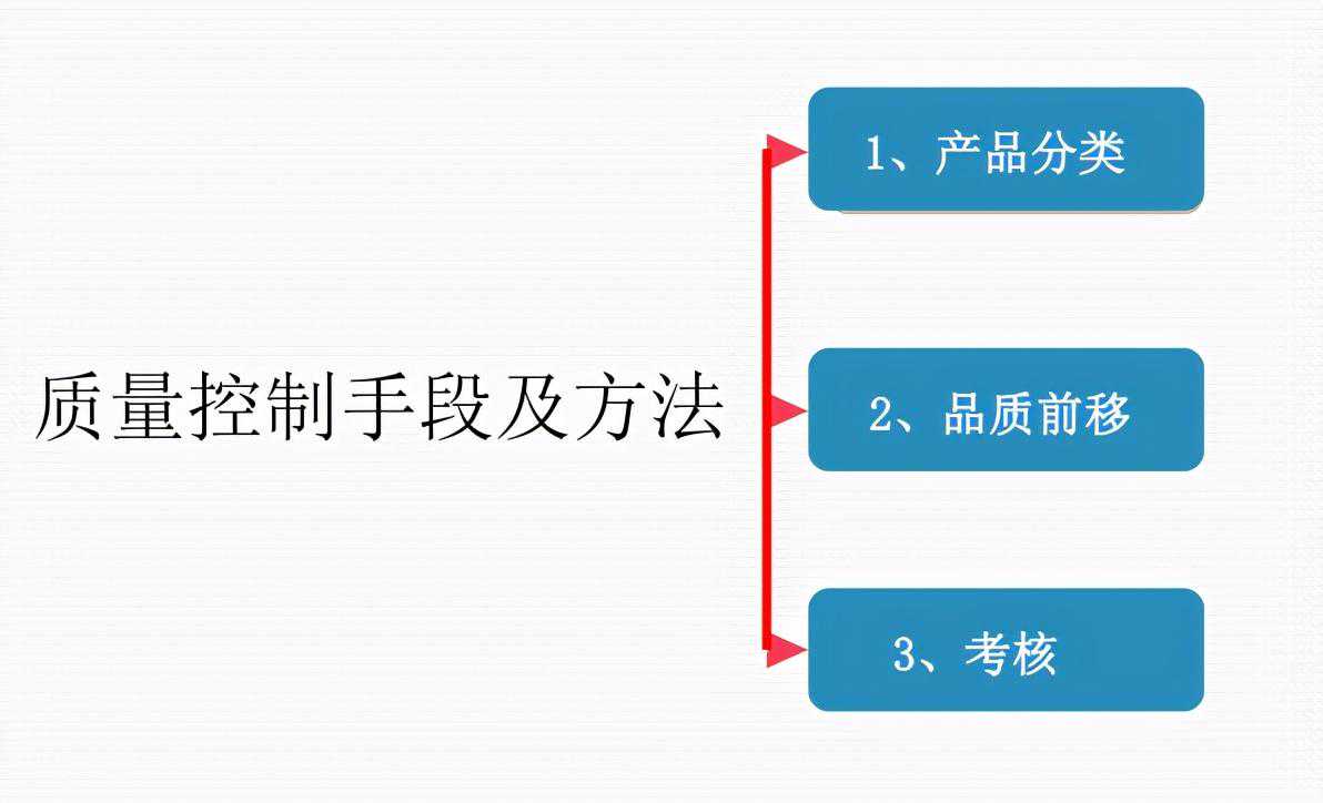 质量控制手段及方法