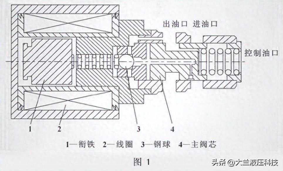 插装式电磁阀结构与工作原理