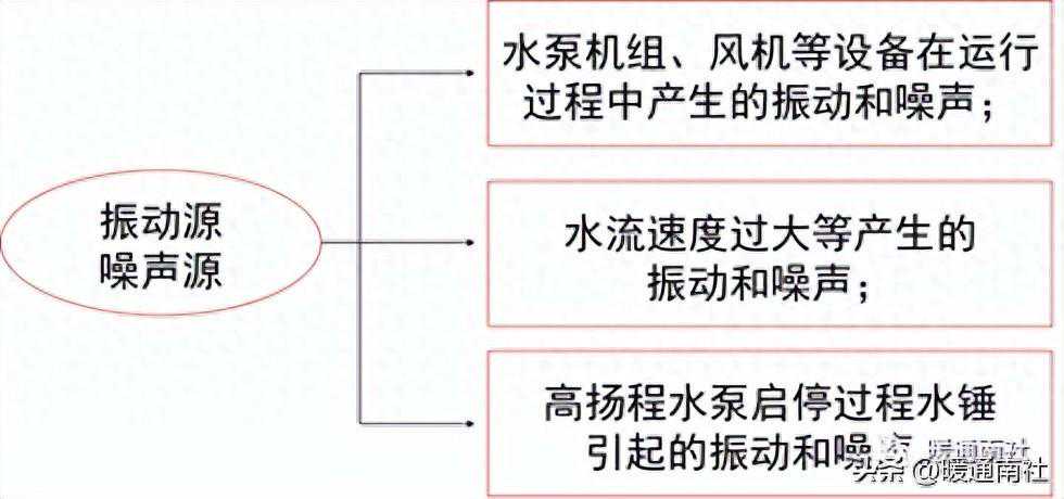 建筑机电设备消声与减振