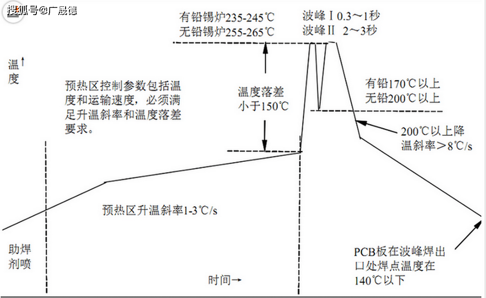 无铅波峰焊温度多少才合适