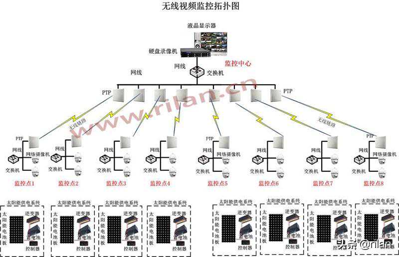 无线视频监控