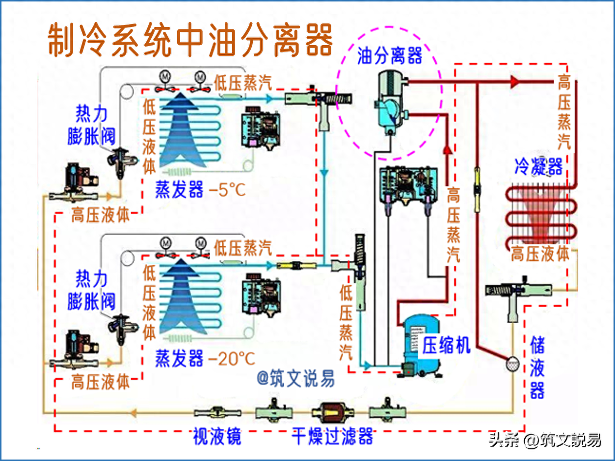 制冷系统中，油分离器的作用是什么，它是如何工作的