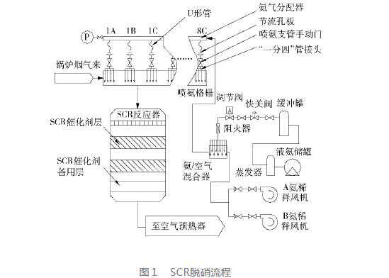 火电厂SCR脱硝系统故障分析及处理措施