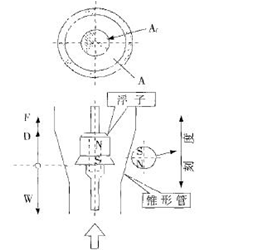 转子流量计原理与应用