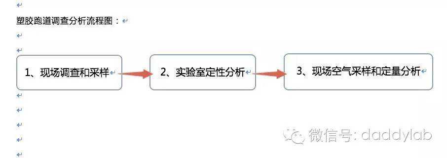 魏老爸关于检测塑胶跑道的流程说明