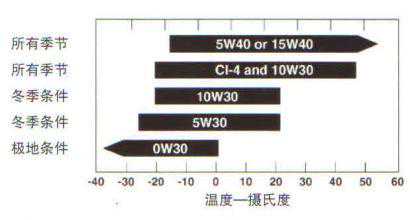 机油级别&如何看懂汽车机油标号