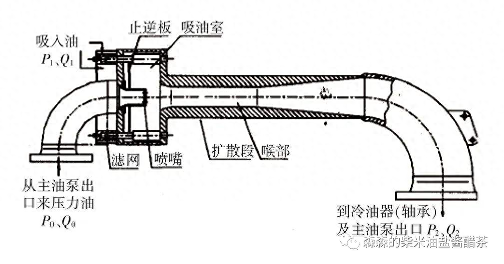汽轮机主油箱射油器组成部分，工作原理及检修。