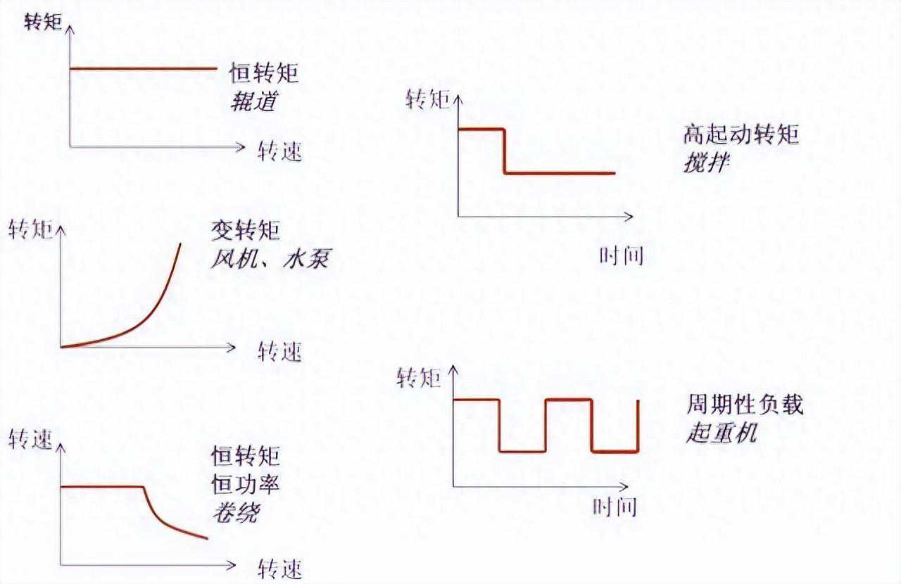 如何选择与负载最匹配的变频器？
