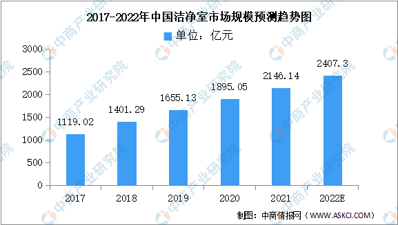 2022年中国洁净室市场现状及发展趋势预测分析