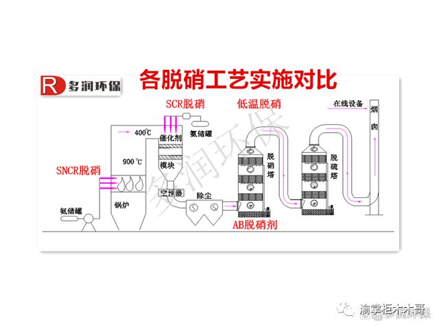 氮氧化物超标原因和处理方法全知道