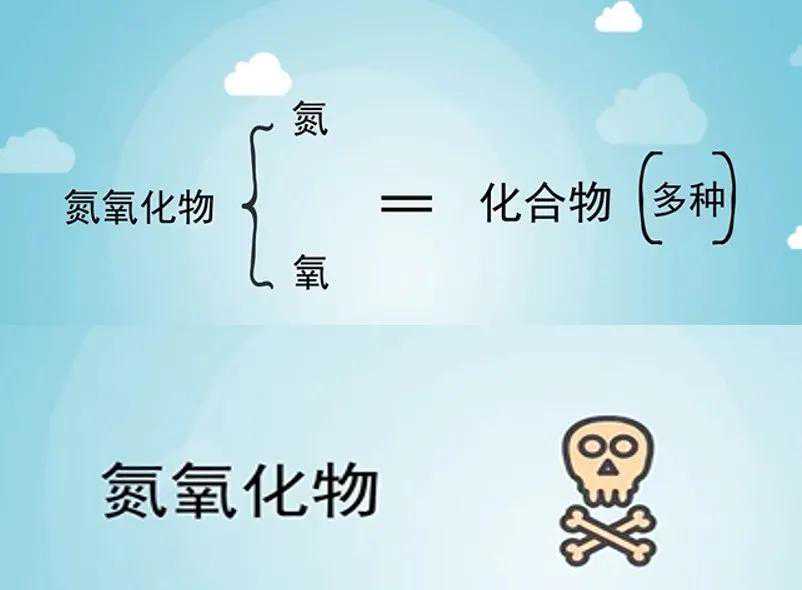 科普动画 | 氮氧化物家族成员都有谁？