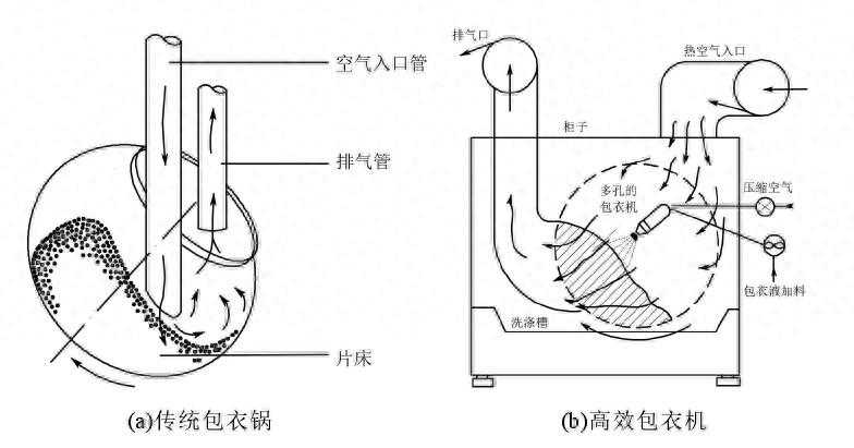 选对包衣设备 让包衣质量不打折扣