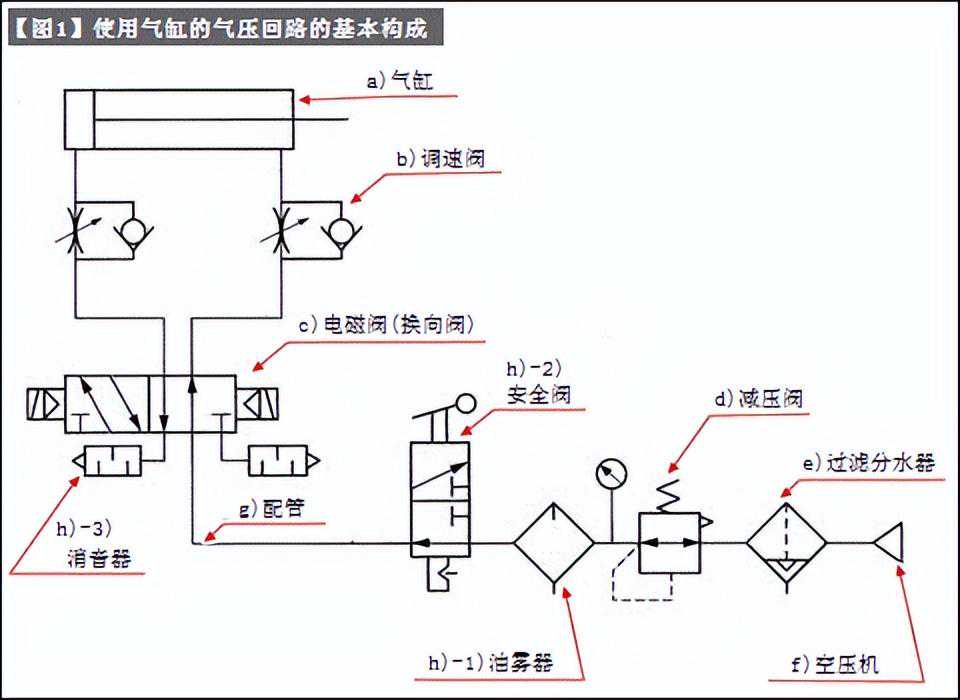 气动回路的整体构成