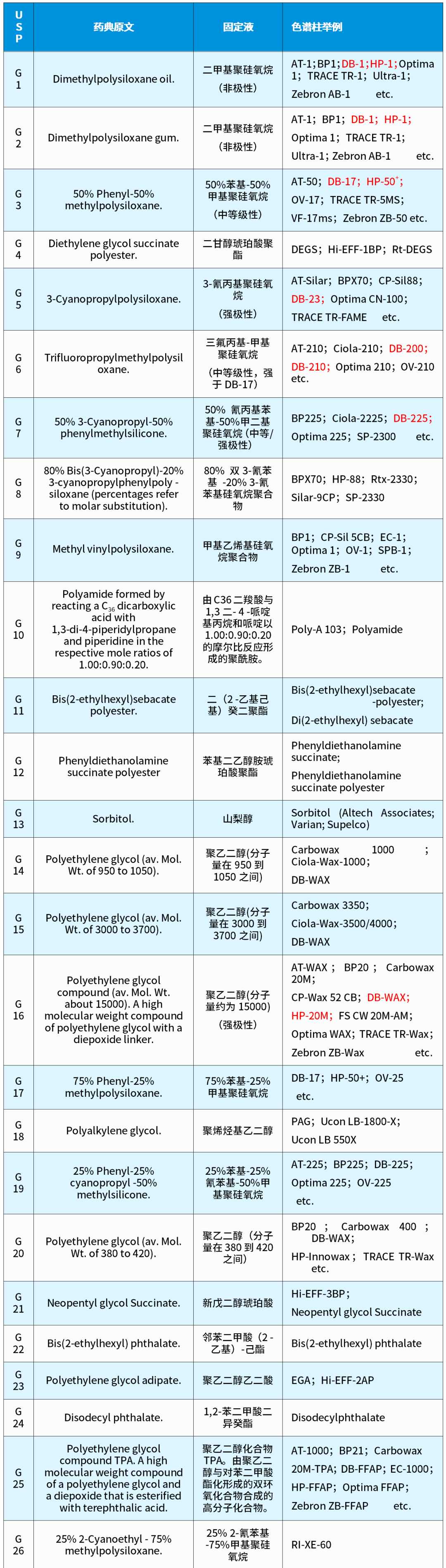 干货｜USP药典气相色谱柱说明