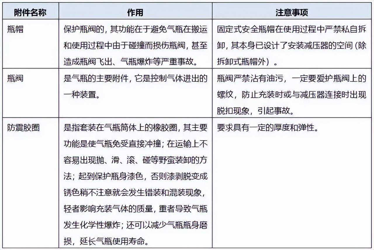 实验室单位请查收—手把手教您做瓶气安全检测
