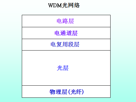 光通信之波分复用
