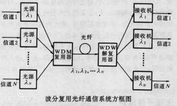 如何理解波分复用（WDM）光纤通信系统