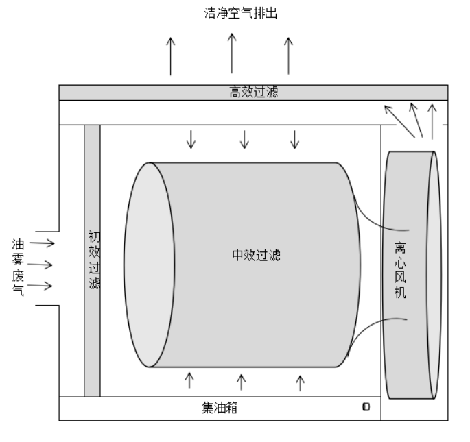 什么是油雾收集器？对于加工车间非常重要！环境保护