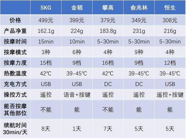 比第一次还刺激！5款网红颈椎按摩器横评