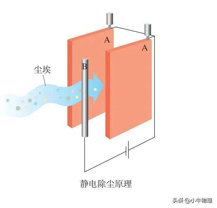 静电现象-静电除尘