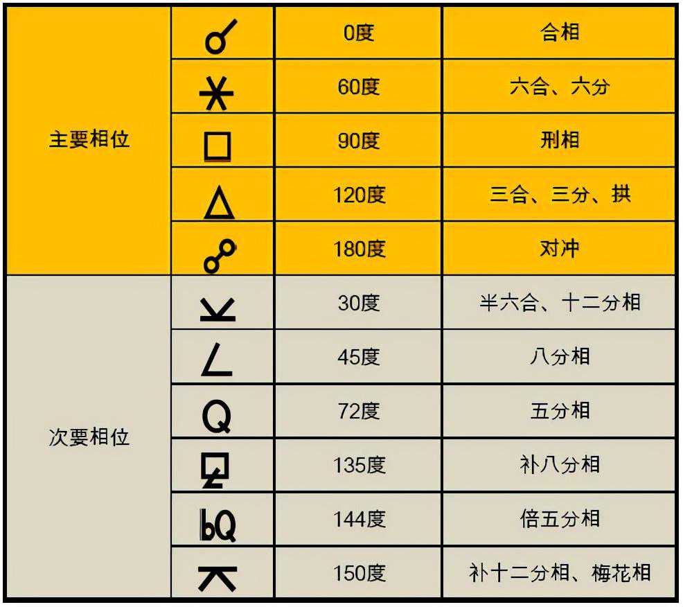 星盘中这些相位你知道吗？