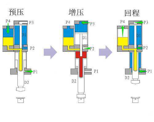 预压式增压缸和直压式增压缸有什么区别？