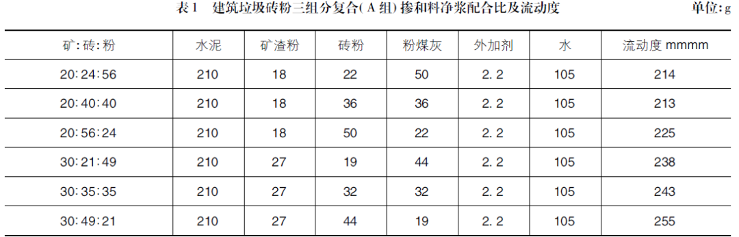 建筑垃圾砖粉复合矿物掺和料试验研究