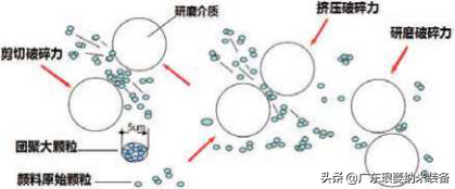 砂磨机研磨原理