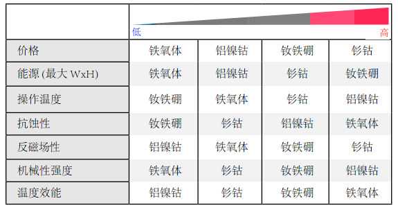 干簧管（磁簧开关）磁铁说明