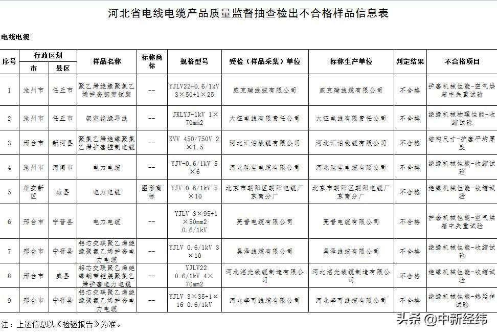 北京朝阳电缆厂等9企业电线电缆被检不合格